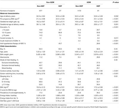 Joint Associations of Maternal Gestational Diabetes and Hypertensive Disorders of Pregnancy With Overweight in Offspring